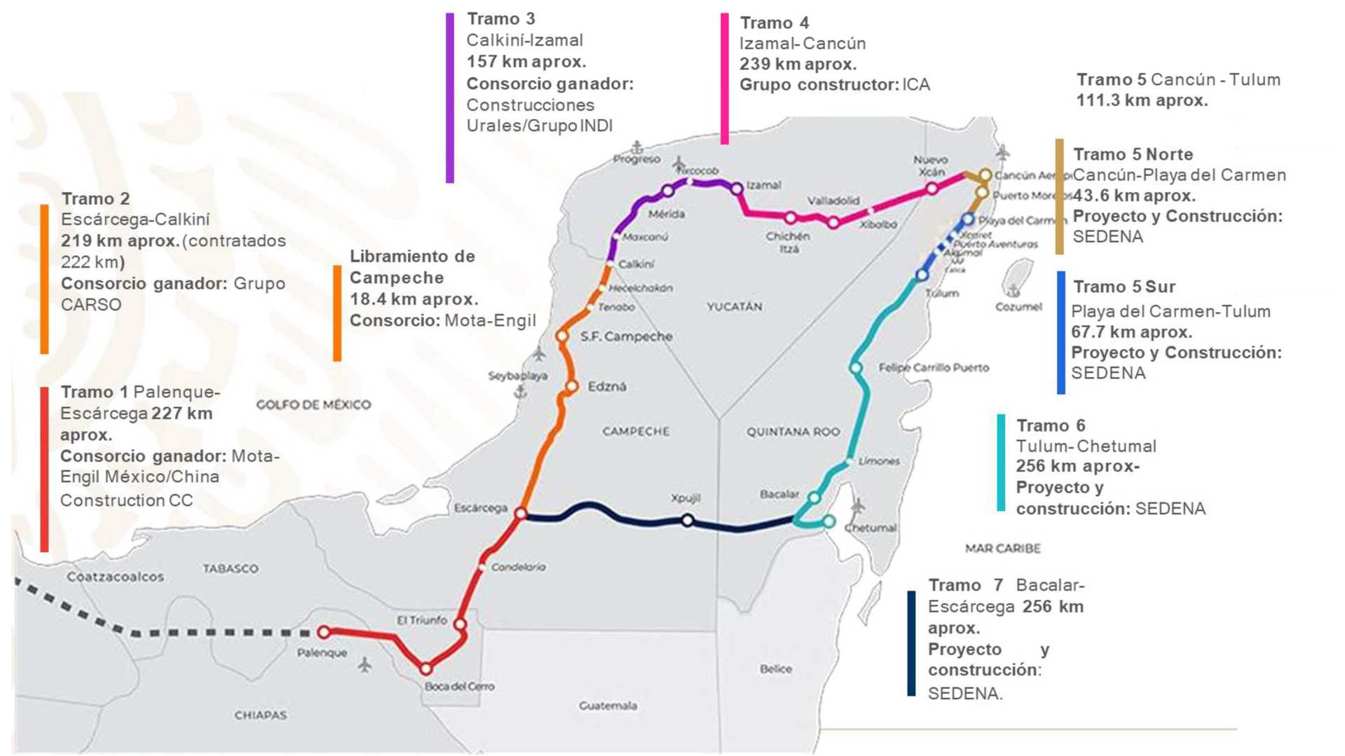 Mapa del Tren Maya en México, destacando los siete tramos de construcción. Cada tramo está numerado y color codificado para una fácil identificación. Las distancias, empresas constructoras y los nombres de las localidades de cada tramo se enumeran al lado de la línea de ruta correspondiente.  Tramo 1: Palenque a Escárcega, de 227 km, a cargo de Mota-Engil México/China Construction CC. Tramo 2: Escárcega a Calkini, de 219 km, a cargo de Grupo CARSO. Además, el Libramiento de Campeche, de 18.4 km, a cargo de Mota-Engil. Tramo 3: Calkini a Izamal, de 157 km, a cargo de Construcciones Urales/Grupo INDI. Tramo 4: Izamal a Cancún, de 239 km, a cargo de ICA. Tramo 5: Cancún a Tulum, de 111.3 km, dividido en Tramo 5 Norte (Cancún a Playa del Carmen, de 43.6 km) y Tramo 5 Sur (Playa del Carmen a Tulum, de 67.7 km), ambos a cargo de SEDENA. Tramo 6: Tulum a Chetumal, de 256 km, a cargo de SEDENA. Tramo 7: Bacalar a Escárcega, de 256 km, a cargo de SEDENA. El mapa proporciona una vista panorámica de la geografía de la región, indicando la ubicación exacta y la longitud de cada tramo del Tren Maya.